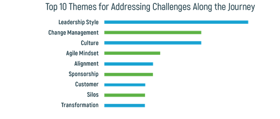 Estado de la Agilidad de Negocios
