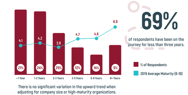 Estado de la Agilidad de Negocios