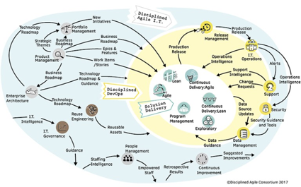 DISCIPLINED AGILE IT (DAIT)