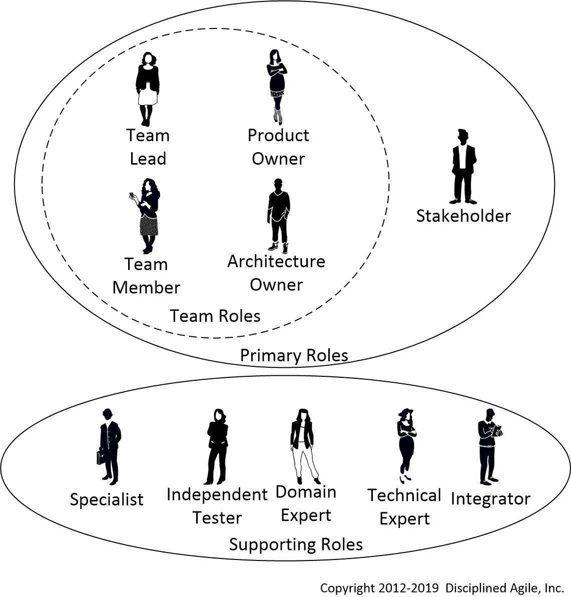 Roles en Disciplined Agile Delivery