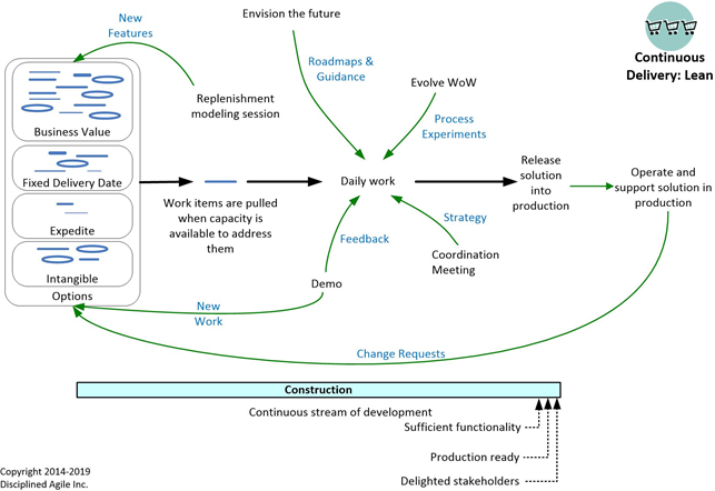 Entrega Continua Ciclo de Vida Lean
